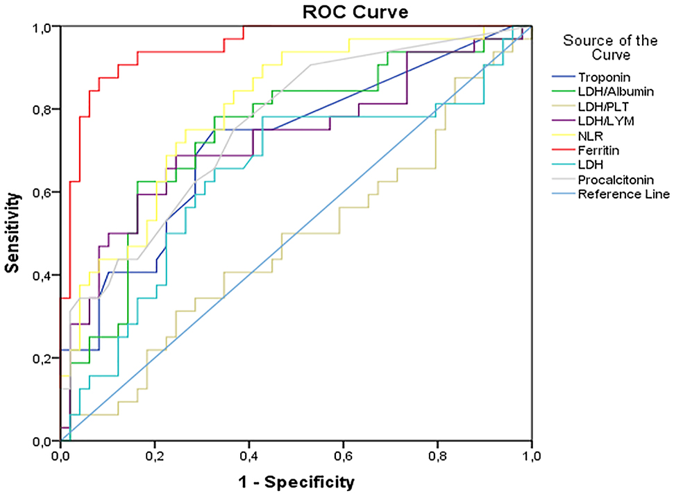 Figure 2: 
The ROC curves of LDH/Albumin, LDH/PLT, LDH/LYM, LDH, NLR, ferritin, procalcitonin, and troponin in predicting severe SARS-CoV-2 infection, on admission.
PLT, platelet; LYM, lymphocytes; NLR, neutrophils-to-lymphocytes ratio.
