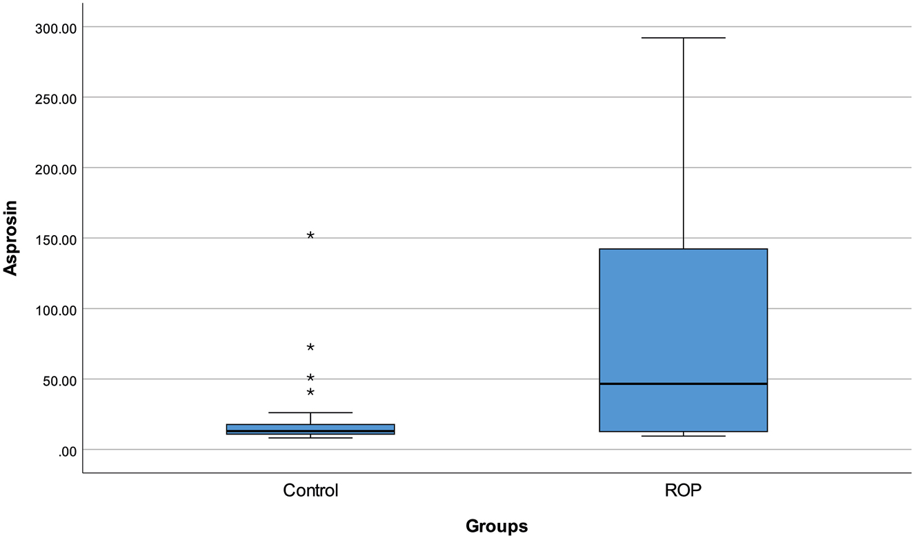 Figure 1: 
Serum asprosin level with regard to groups.
