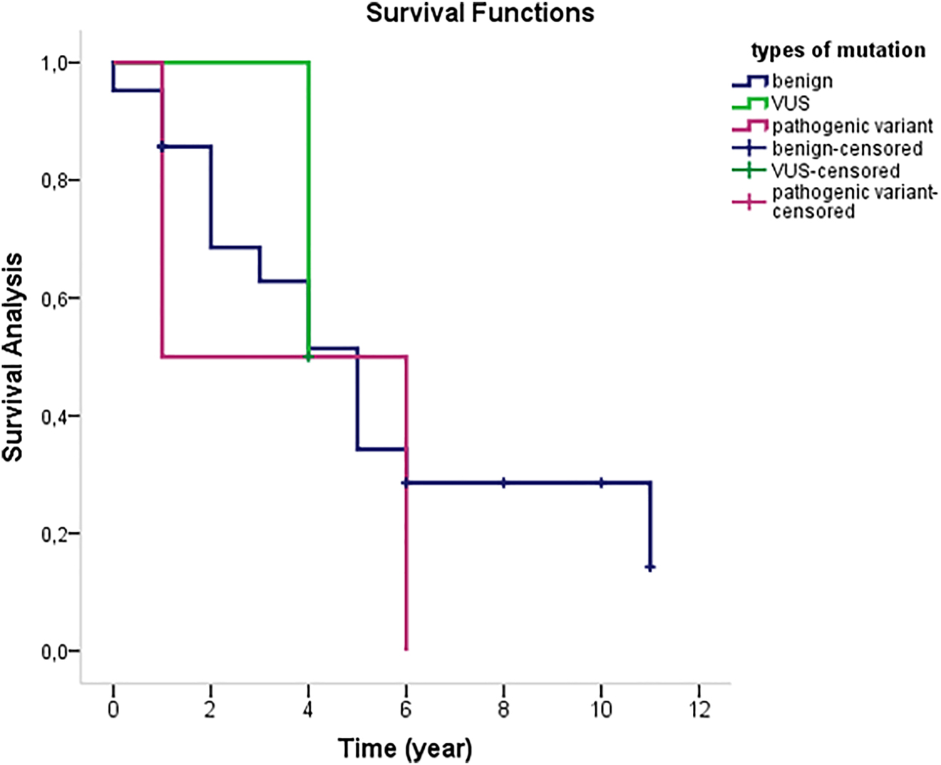 Figure 1: 
Kaplan-Meier survival analysis for the expected survival according to types of mutation.