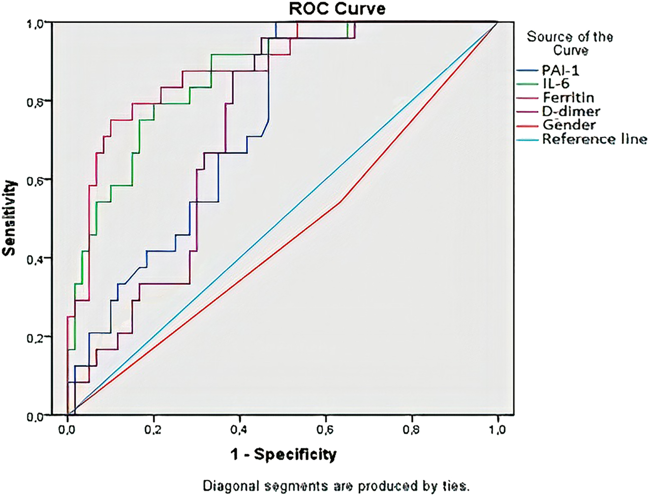 Figure 1:
Evaluation of the relationship of the survival status of the patients with gender and measured parameters and the sensitivity and specificity of these values with the ROC curve.