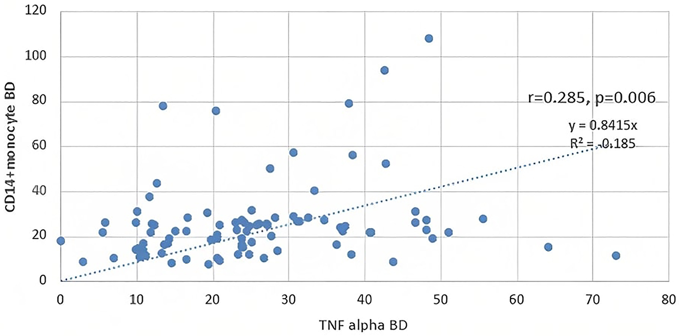 Figure 3:
The correlation between serum TNF-α levels and classical monocyte subgroup.
