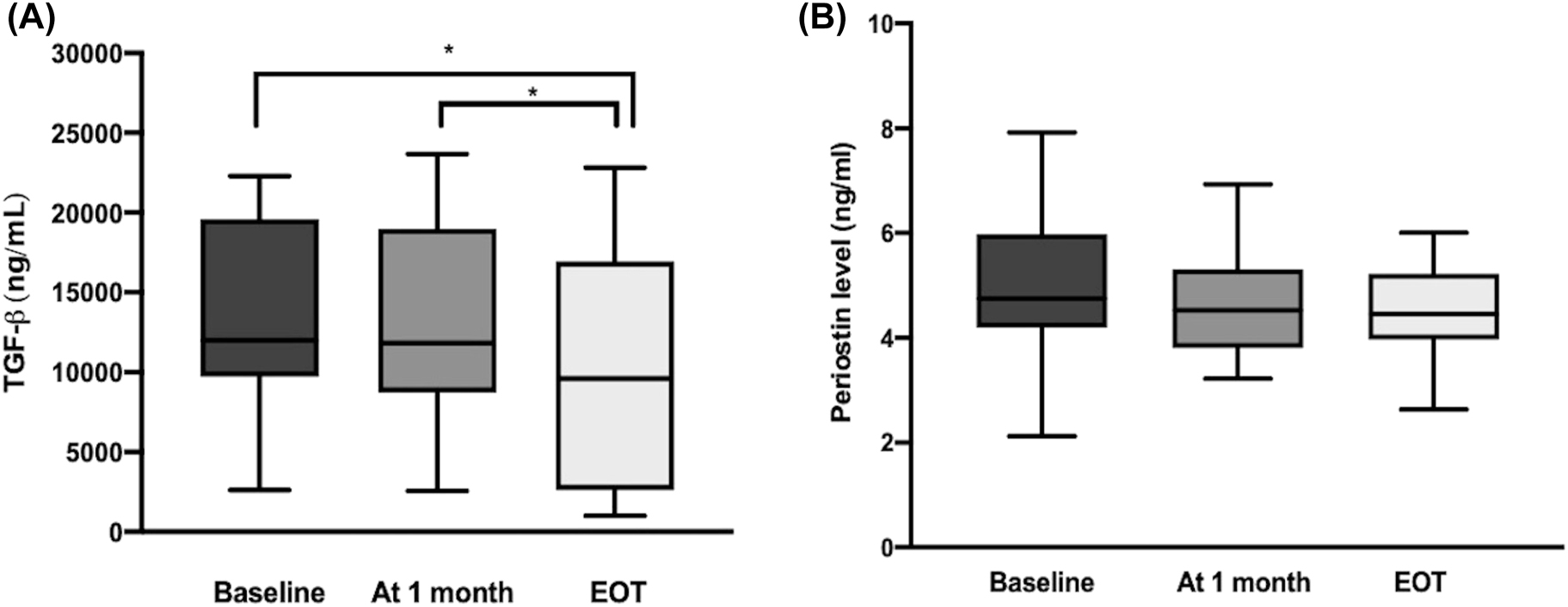 Figure 2: 
Comparison of (A) the serum TGF-β levels and (B) serum periostin levels in CHC cases at different time points. *p<0.001. Data are presented with the Tukey box-and-whisker plot, where the middle line represents the median, and the box represents the IQR (the 25th and 75th percentiles). TGF-β, transforming growth factor-beta; CHC, chronic hepatitis C.
