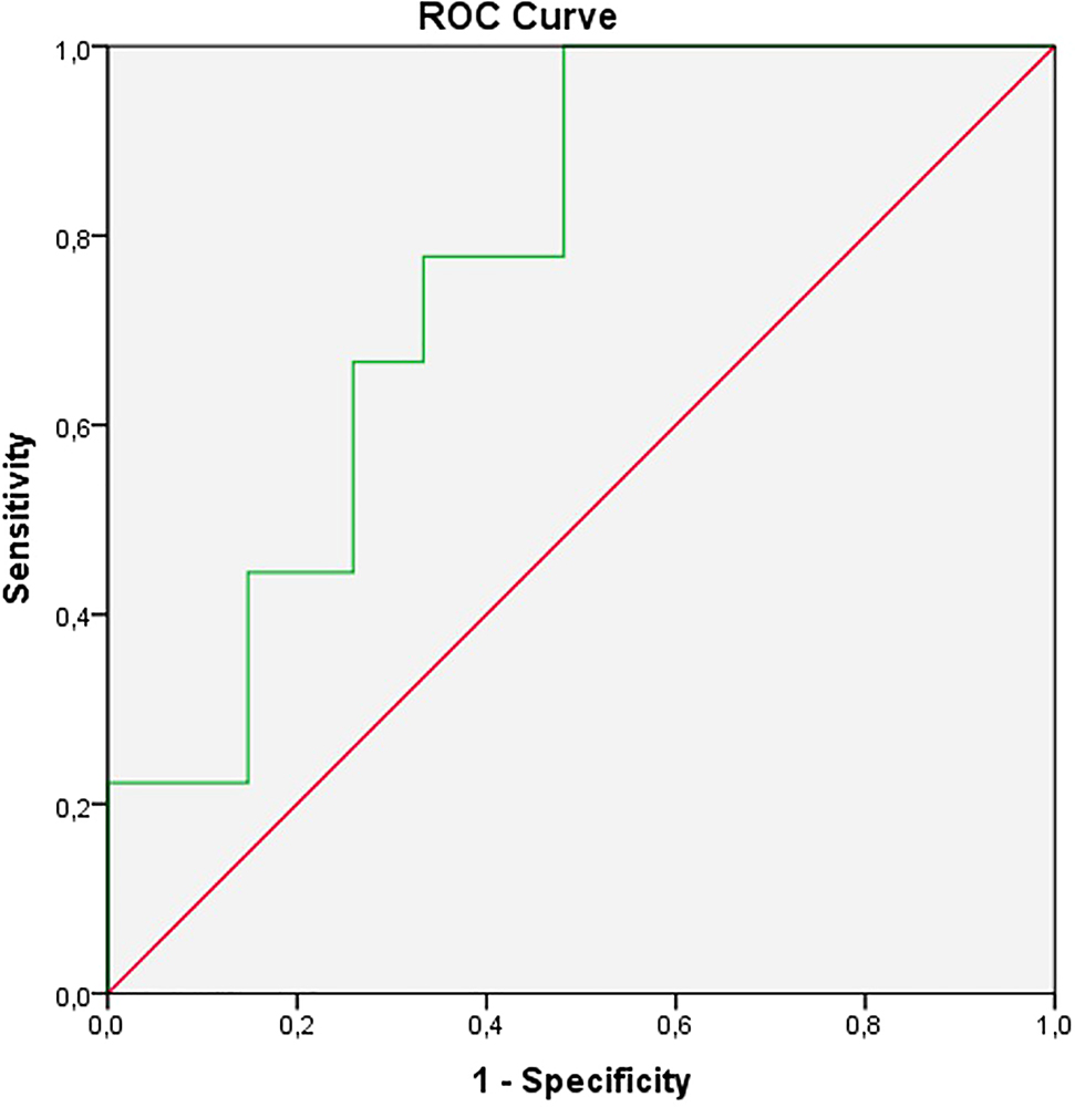 Figure 1: 
The ROC analysis of serum periostin.
