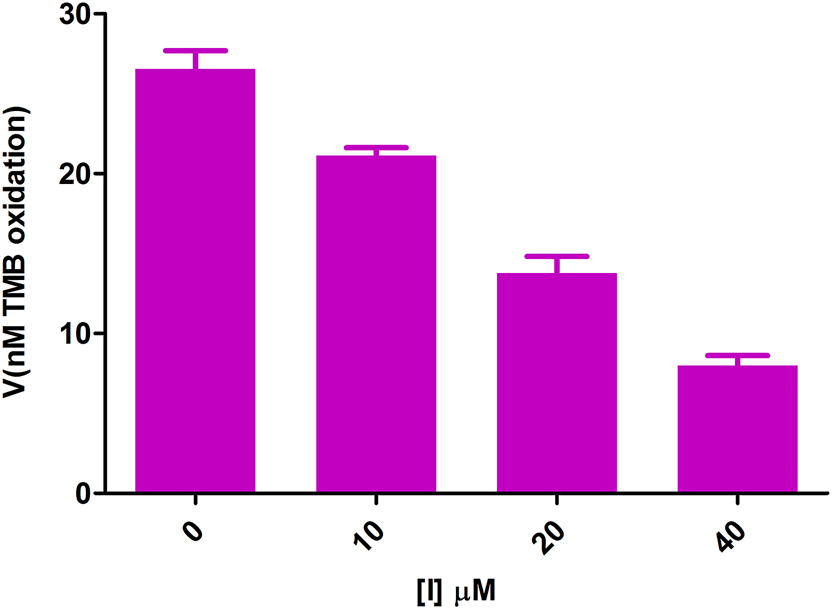Figure 2: 
Effect of µM concentrations of oxalic acid on the peroxidation activity of MPO. p-values are <0.05 between all datasets.
