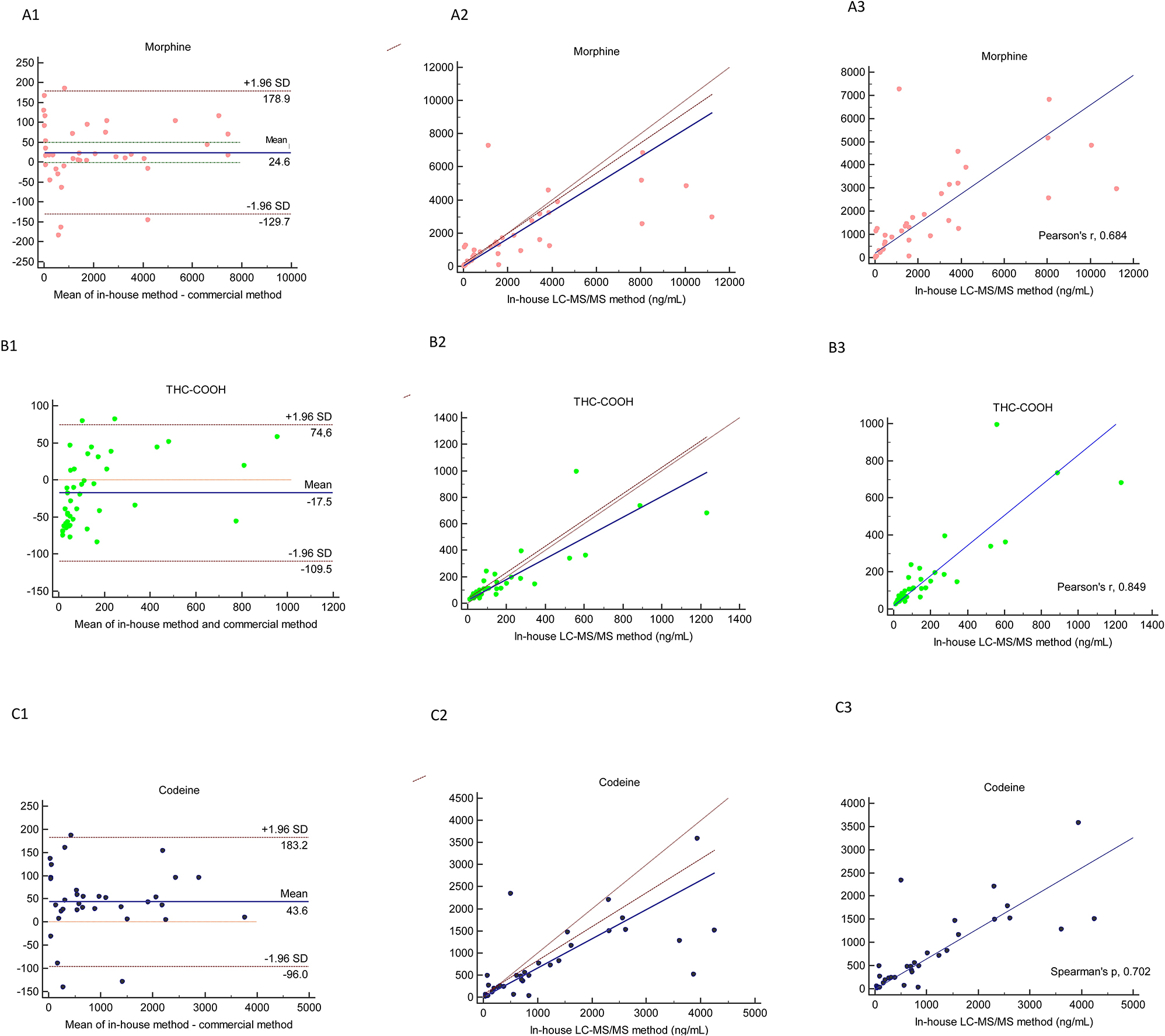 Figure 1: 
Method comparison of in-house LC–MS/MS and commercial LC–MS/MS by using Bland–Altman (1), Passing Bablok (2) and correlation (3) in the analysis of morphine (A), THC-COOH (B), codeine (C).
