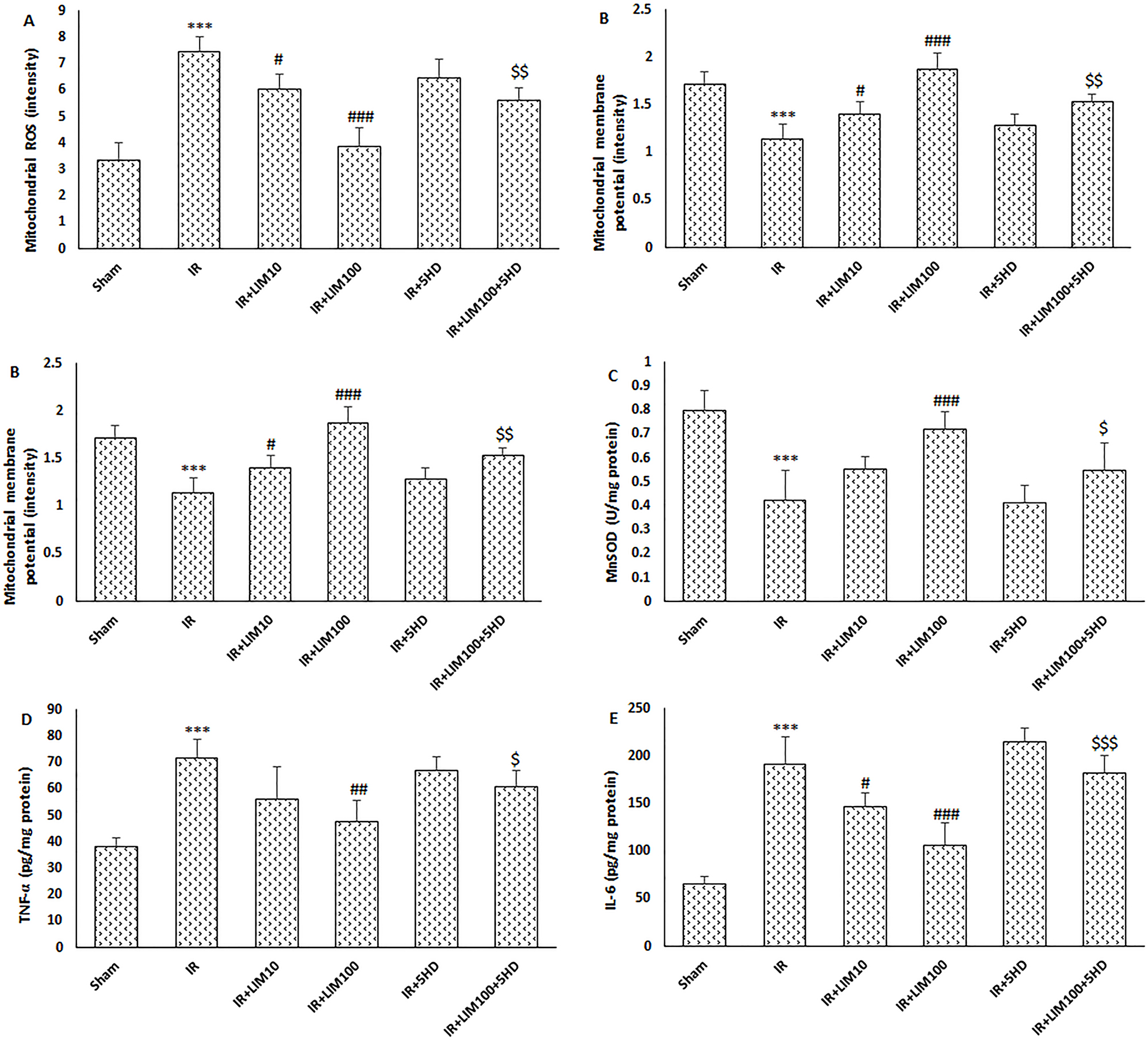 Figure 2:
Effect of LIM treatment on the levels of brain mitochondrial endpoints and proinflammatory cytokines production. (A) Mitochondrial ROS; (B) mitochondrial membrane potential; (C) mitochondrial MnSOD; (D) TNF-α; (E) IL-6; (F) IL-1β (n=6). ***p<0.001 vs. Sham group; #p<0.05, and ###p<0.001 vs. IR group; $p<0.05, $$p<0.01, and $$$p<0.001 vs. IR+LIM100 group. IR, ischemia–reperfusion; LIM, limonene; 5HD, 5-hydroxydecanoate.