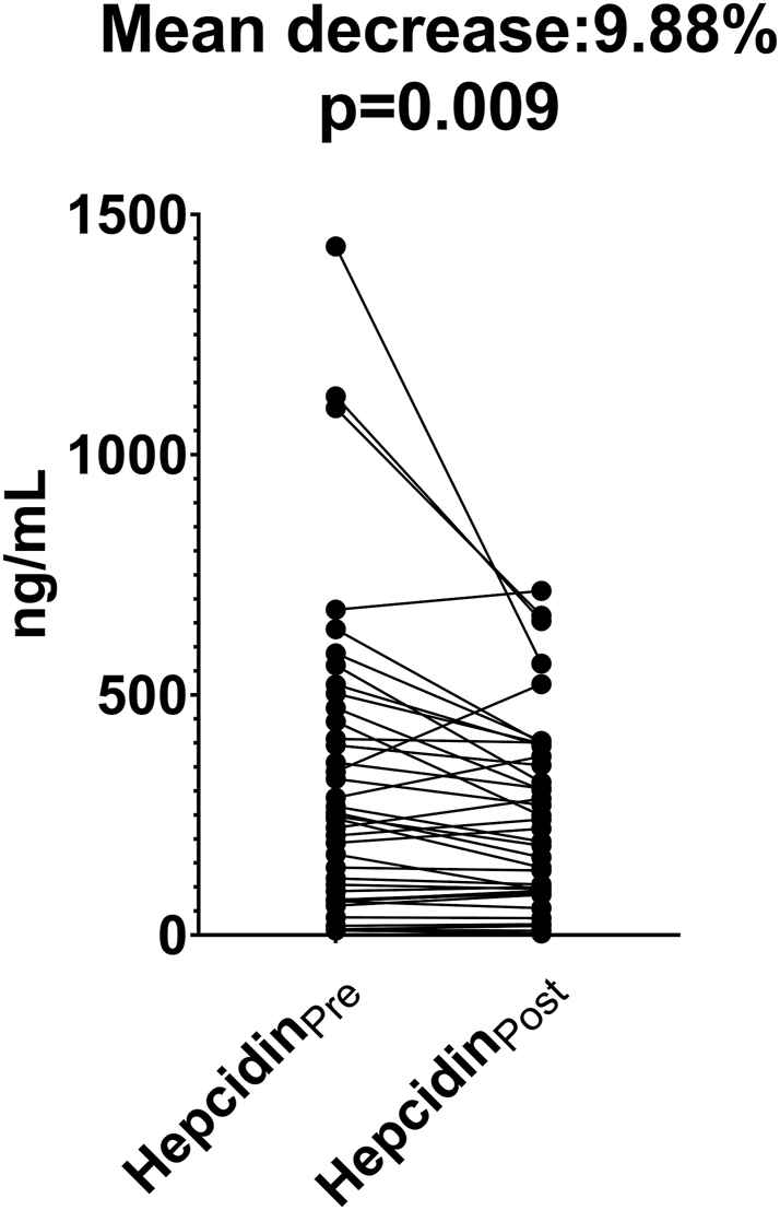 Figure 1: 
Comparison of changes in hepcidin levels before and after hemodialysis. HepcidinPre, predialysis hepcidin; HepcidinPost, postdialysis hepcidin. HepcidinPre and HepcidinPost were compared using Wilcoxon signed-rank test.

