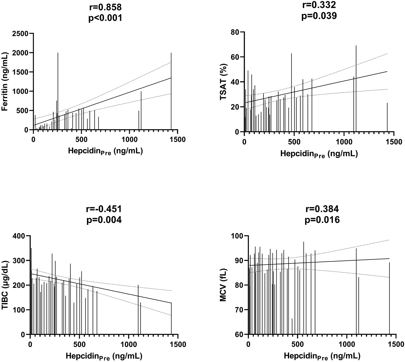 Figure 2: 
Correlations between HepcidinPre and other variables. HepcidinPre, predialysis hepcidin; HepcidinPost, postdialysis hepcidin; MCV, mean corpuscular volume; TIBC, total iron binding capacity; TSAT, transferrin saturation. Spearman correlation analysis was performed.
