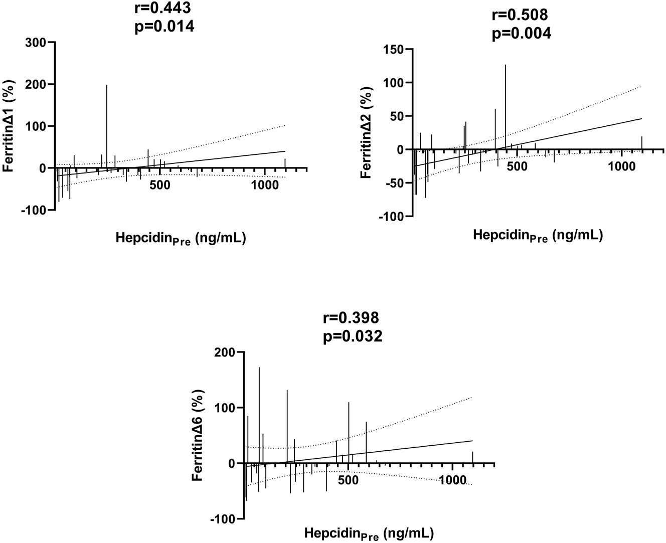 Figure 3: 
Correlations between HepcidinPre and ferritin changes. HepcidinPre, predialysis hepcidin. FerritinΔ indicates the rate of change in ferritin levels between two different time points and was calculated using the following formula: [(current ferritin value) − (previous ferritin value)/(previous ferritin value) × 100]. FerritinΔ1: 1-month ferritin change rate, FerritinΔ2: 2-month ferritin change rate, FerritinΔ6: 6-month ferritin change rate. Spearman correlation analysis was performed.
