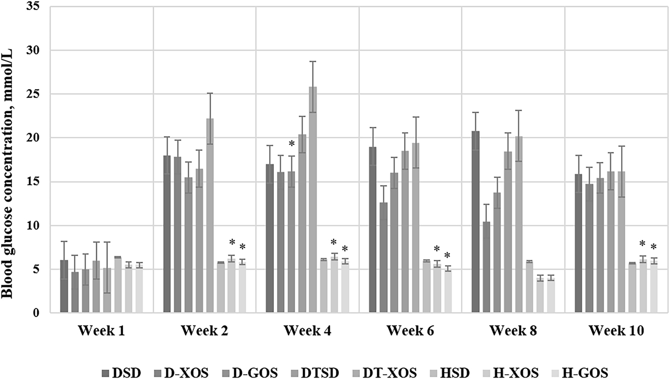 Figure 1: 
Effect of the oligosaccharides and/or aerobic training on the blood glucose concentration. Data are presented as mean ± SEM. *Significant differences vs. week 8 within a group, p≤0.05 (paired samples t-test); week 0 – pre-STZ-induced diabetes, before treatment with oligosaccharides and aerobic training. DSD, diabetic control group on a standard diet; D-XOS, diabetic prebiotic group, treated with xylooligosaccharides; D-GOS, diabetic prebiotic group, treated with galactooligosaccharides; DTSD, diabetic trained group on a standard diet; DT-XOS, diabetic trained group, treated with xylooligosaccharides; HSD, healthy control group on a standard diet; H-XOS, healthy control group, treated with xylooligosaccharides; H-GOS, healthy control group, treated with galactooligosaccharides.
