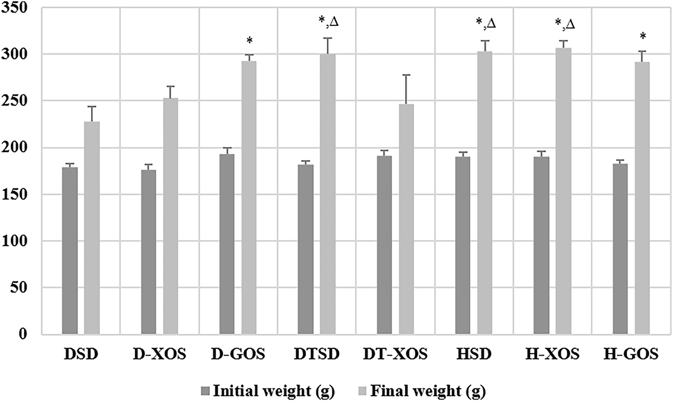 Figure 2: 
Effect of the oligosaccharides and/or aerobic training on weight. Data are presented as mean ± SEM. *Significant differences vs. DSD, p<0.05; ∆ – significant differences vs. DT-XOS, p<0.05 (one-way ANOVA, LSD). DSD, diabetic control group on a standard diet; D-XOS, diabetic prebiotic group, treated with xylooligosaccharides; D-GOS, diabetic prebiotic group, treated with galactooligosaccharides; DTSD, diabetic trained group on a standard diet; DT-XOS, diabetic trained group, treated with xylooligosaccharides; HSD, healthy control group on a standard diet; H-XOS, healthy control group, treated with xylooligosaccharides; H-GOS, healthy control group, treated with galactooligosaccharides.
