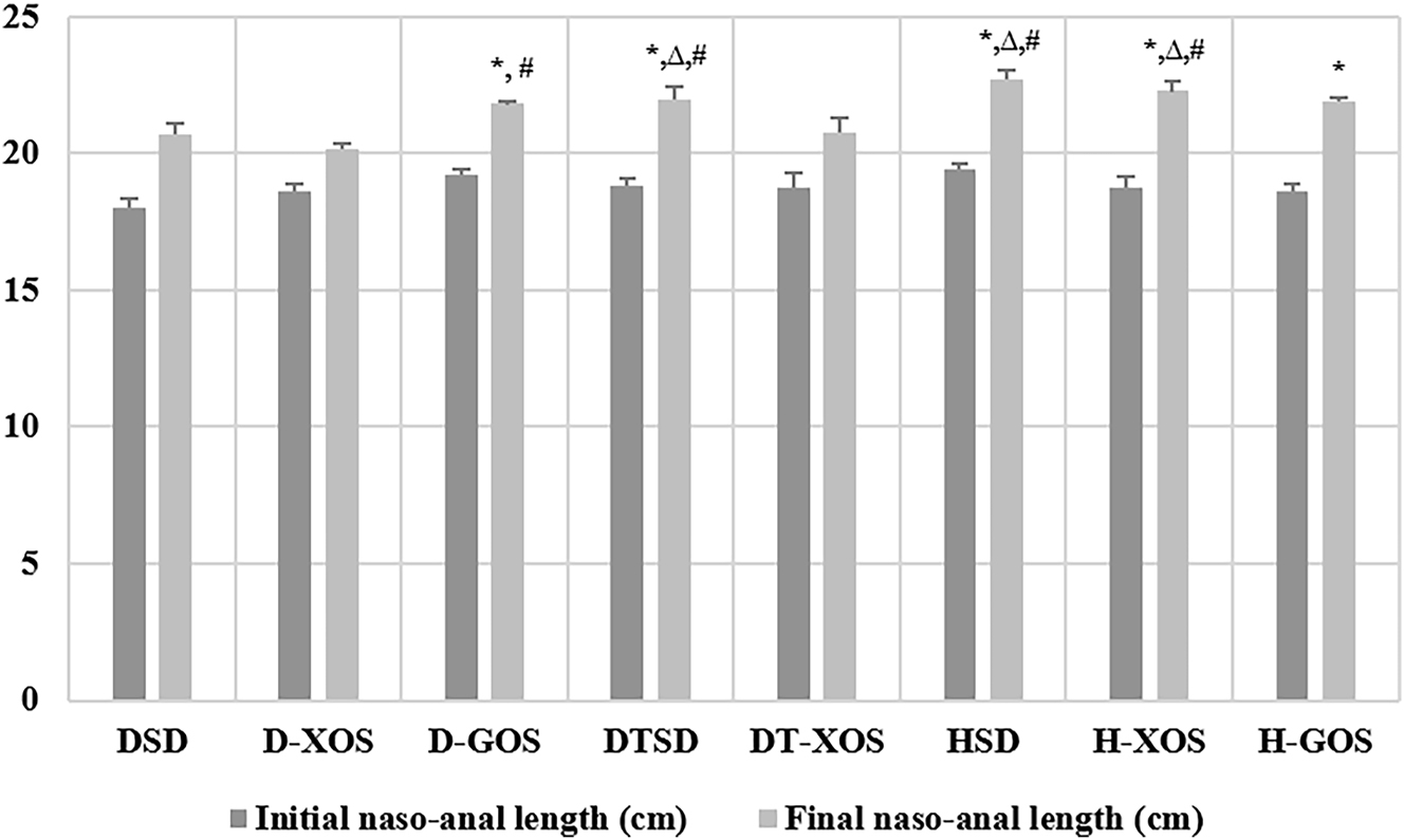 Figure 3: 
Effect of the oligosaccharides and/or aerobic training on the naso-anal length. Data are presented as mean ± SEM. *Significant differences or tendenciesvs. DSD, p<0.05; ∆ – significant differences vs. DT-XOS, p<0.05; # – significant differences vs. D-XOS (one-way ANOVA, LSD). DSD, diabetic control group on a standard diet; D-XOS, diabetic prebiotic group, treated with xylooligosaccharides; D-GOS, diabetic prebiotic group, treated with galactooligosaccharides; DTSD, diabetic trained group on a standard diet; DT-XOS, diabetic trained group, treated with xylooligosaccharides; HSD, healthy control group on a standard diet; H-XOS, healthy control group, treated with xylooligosaccharides; H-GOS, healthy control group, treated with galactooligosaccharides.
