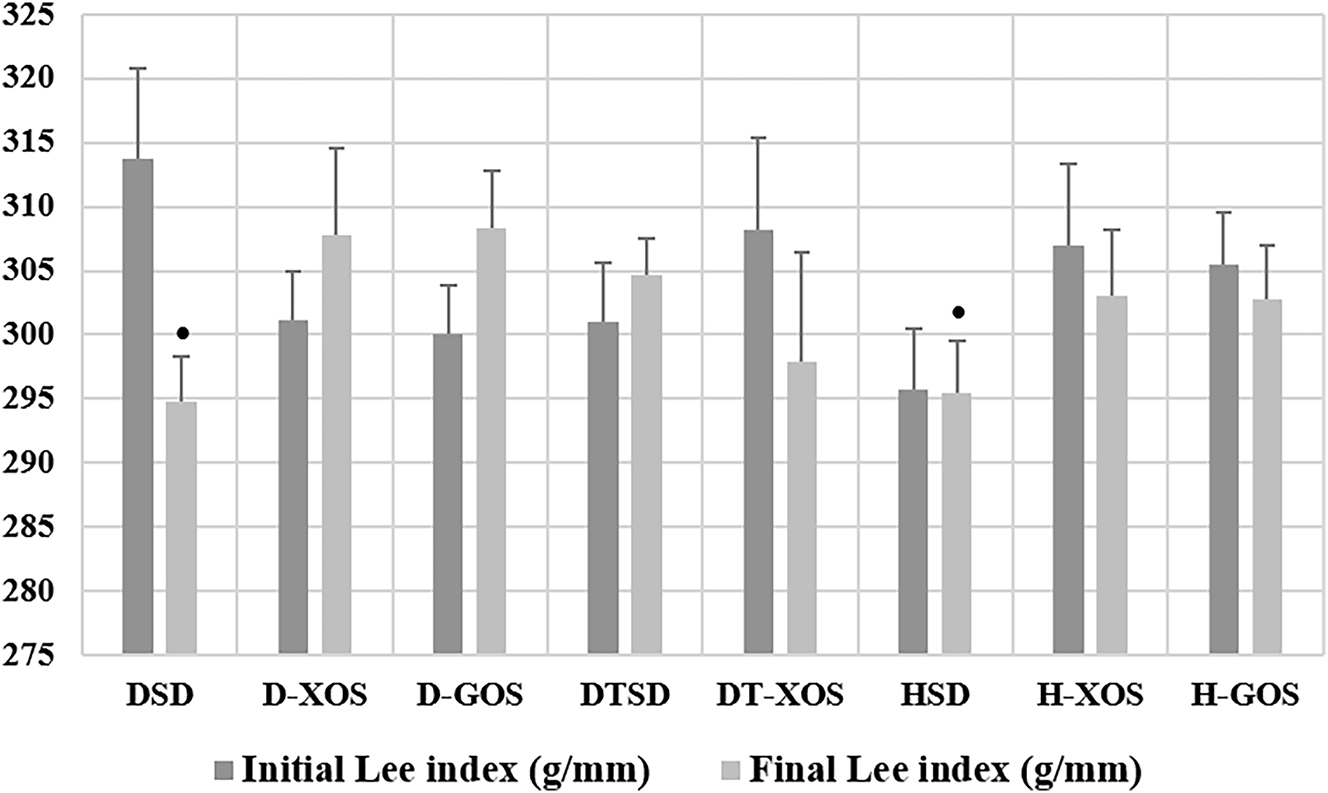 Figure 4: 
Effect of the oligosaccharides and/or aerobic training on the Lee index. Data are presented as mean ± SEM. *Tendency for a significant difference vs. D-GOS (one-way ANOVA, LSD). DSD, diabetic control group on a standard diet; D-XOS, diabetic prebiotic group, treated with xylooligosaccharides; D-GOS, diabetic prebiotic group, treated with galactooligosaccharides; DTSD, diabetic trained group on a standard diet; DT-XOS, diabetic trained group, treated with xylooligosaccharides; HSD, healthy control group on a standard diet; H-XOS, healthy control group, treated with xylooligosaccharides; H-GOS, healthy control group, treated with galactooligosaccharides.
