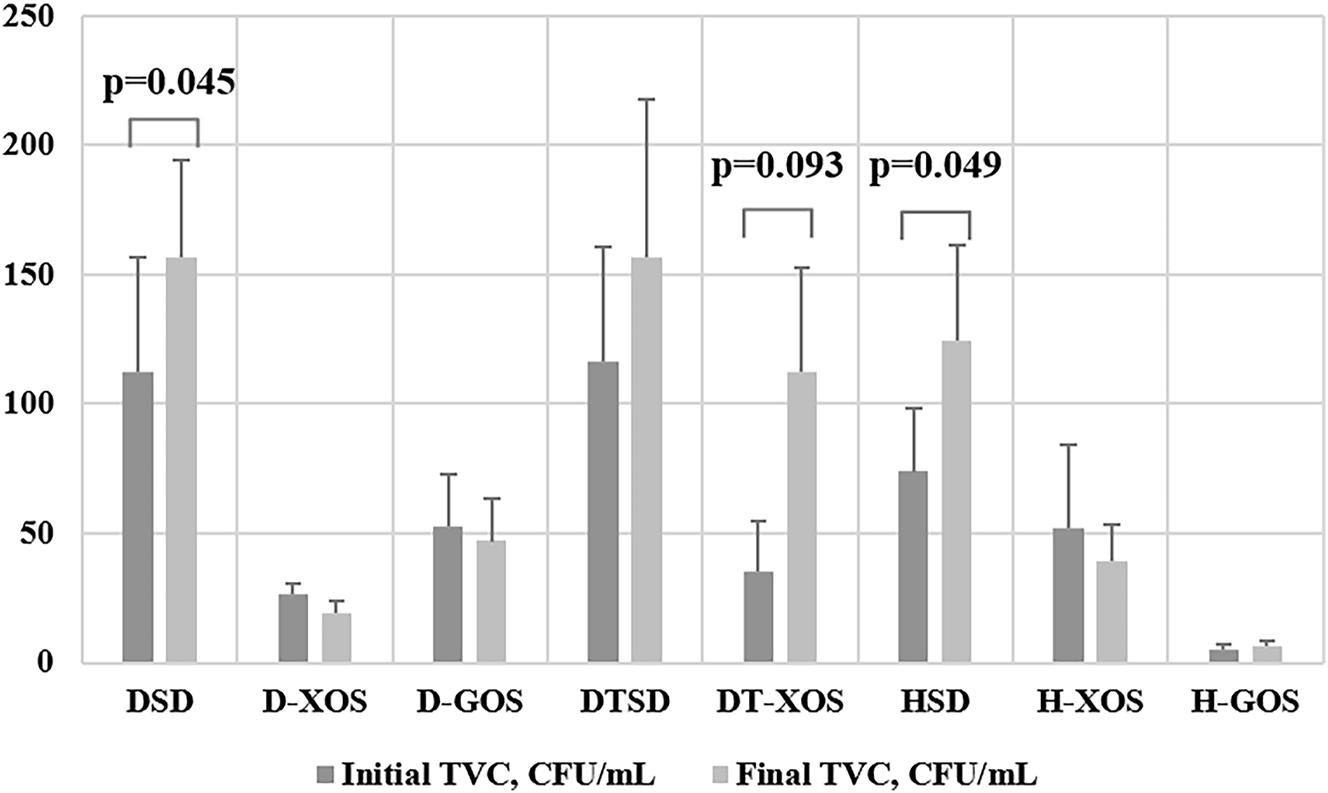 Figure 5: 
Effect of prebiotics and/or aerobic training on the TVC (paired samples t-test; results are presented as mean ± sem×104). DSD, diabetic control group on a standard diet; D-XOS, diabetic prebiotic group, treated with xylooligosaccharides; D-GOS, diabetic prebiotic group, treated with galactooligosaccharides; DTSD, diabetic trained group on a standard diet; DT-XOS, diabetic trained group, treated with xylooligosaccharides; HSD, healthy control group on a standard diet; H-XOS, healthy control group, treated with xylooligosaccharides; H-GOS, healthy control group, treated with galactooligosaccharides.
