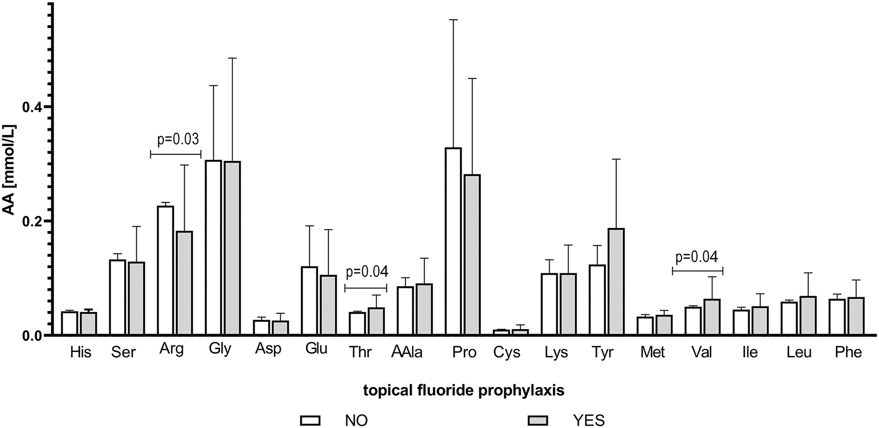 Figure 5:
Changes in the concentration of free salivary amino acids in children with plaque-induced gingivitis according to topical fluoride prophylaxis. Data are given as mean ± SD; AA, amino acid; His, histidine; Ser, serine; Arg, arginine; Gly, glycine; Asp, aspartate; Glu, glutamate; Thr, threonine; Ala, alanine; Pro, proline; Cys, cysteine; Lys, lysine; Tyr, tyrosine; Met, methionine; Val, valine; Ile, isoleucine; Leu, leucine; Phe, phenylalanine. NO, not applying topical fluoride prophylaxis; YES, applying topical fluoride prophylaxis; p-value<0.05 was considered as significant.