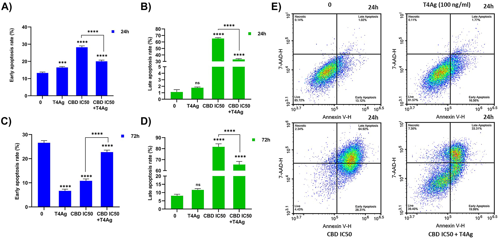 Figure 3: 
Effect of T4Ag, CBD and T4Ag+CBD on apoptosis rate in A549 cells. The cell ratios in early and late apoptosis for all experimental groups were presented graphically at 24 h (A, B) and 72 h (C, D). The plot graphs for the 24 h time point was also provided (E). The values are represented as mean±SD, with n=3. Statistical significance is represented by stars: * for p<0.05, ** for p<0.01, *** for p<0.001, and **** for p<0.0001, indicating a significant difference from the control group. The data were analyzed by one-way ANOVA followed by Tukey post hoc testing.