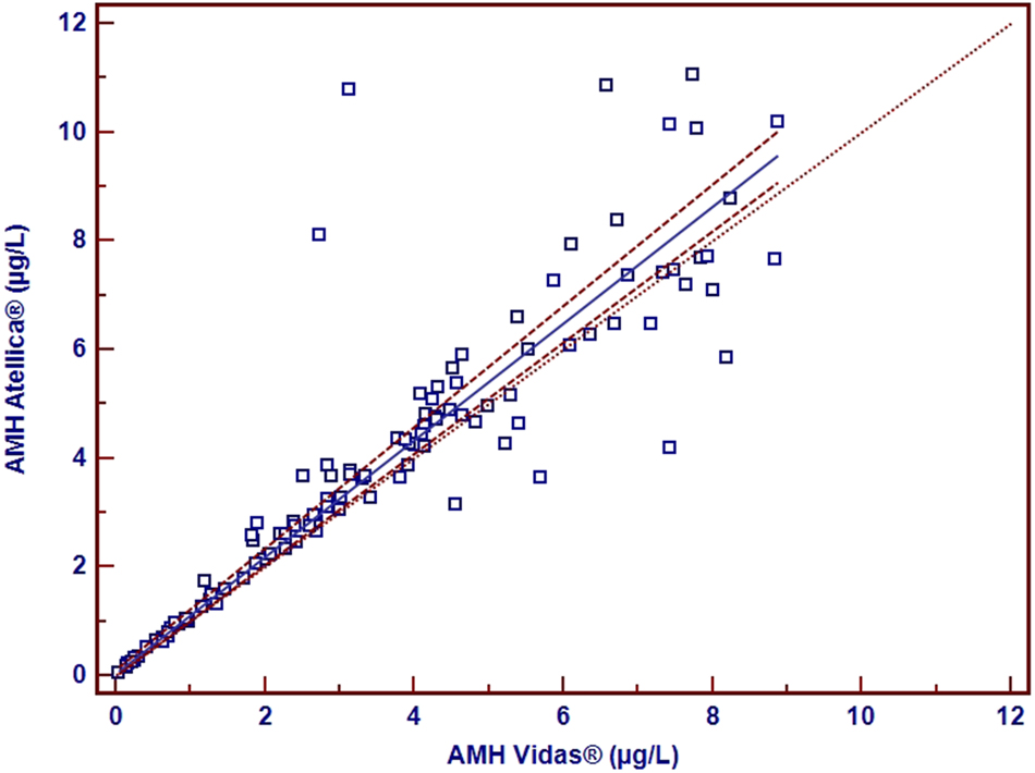 Figure 2: 
Passing-Bablok regression analysis (y=0.0413 + 1.073x, n=110) (The 95 % CI for the intercept: −0.049, 0.799) (The 95 % CI for the slope: 0.908–1.102) (The area between dashed lines: the confidence interval) (r: 0.891).
