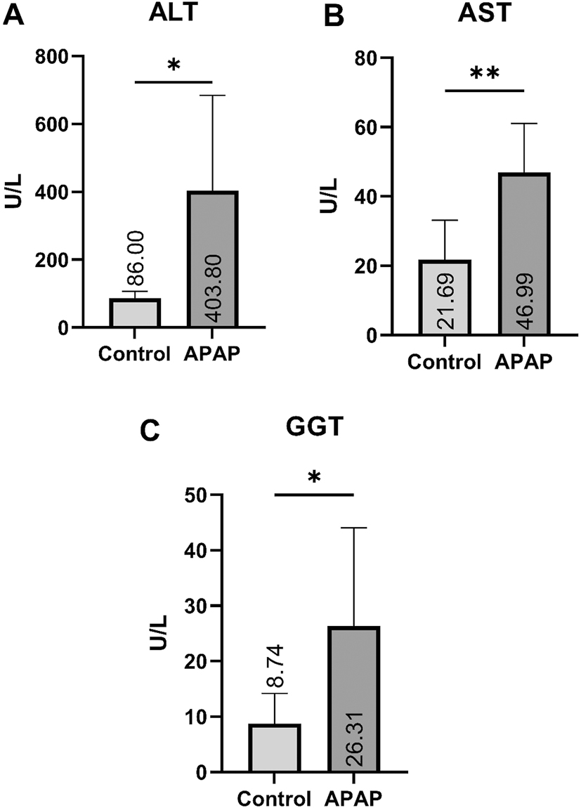 Figure 2:
Means and std. errors of the two groups (A, B, C) for AST, ALT, GGT parameters. *p<0.05, **p<0.01.