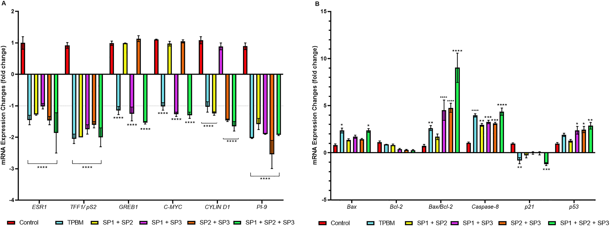 Figure 4: 
RT-qPCR analysis of ERα and apoptosis-related mRNAs after being treated with IC50 of SPCs and TPBM on MCF-7 cells. Beta actin was used as a housekeeping gene. (A) ERα-mediated mRNA expression levels; (B) mRNA levels of apoptosis regulators after treatment. Bars represent the average±standard error of the mean (SEM). For statistical analysis of the qPCR data, two-way ANOVA was performed. *p<0.05, **p<0.01,***p<0.001, ****p<0.0001.
