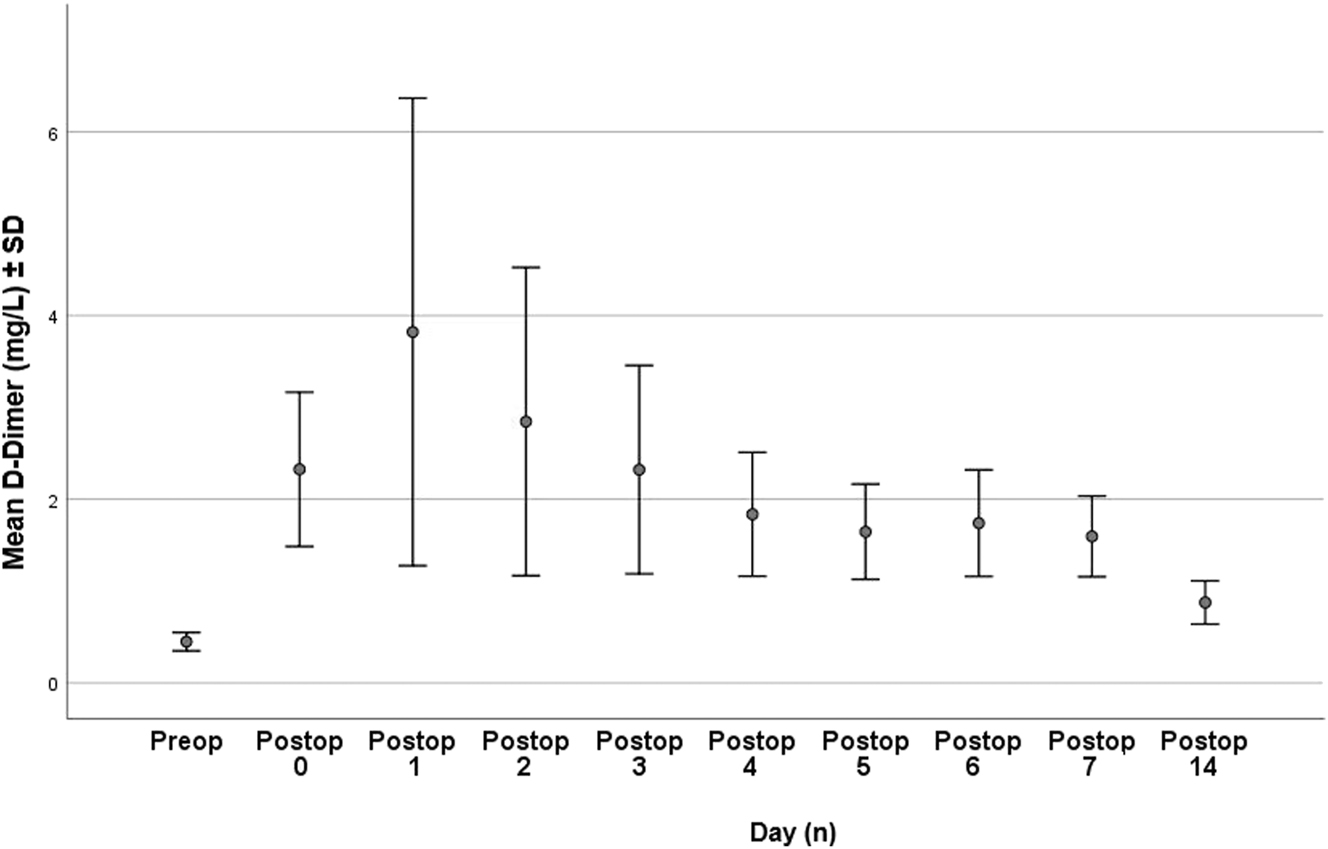 Figure 2: 
Means and standard deviations of D-dimer levels on each day. The means and standard deviations of each day is summarized. DD levels peaked at 2.58 (0.34–6.48) ng/mL on the postoperative first day and decreased gradually and reached a level slightly below 2 times the preoperative levels on the 14th day.
