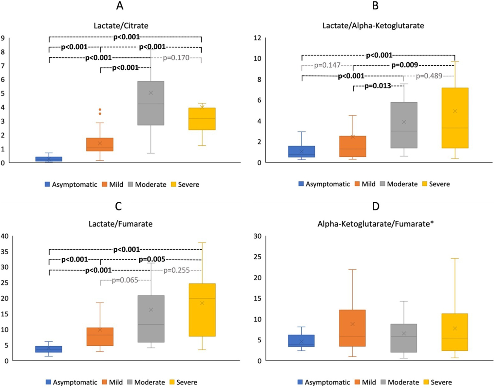 Figure 1: 
The comparison of lactate/citrate (A) and lactate/alpha-ketoglutarate (B), lactate/fumarate (C), and alpha-ketoglutarate/fumarate (D) ratios in leukocytes of patients with asymptomatic, mild, moderate and severe COVID-19 infection. p-Values were reached from the Mann-Whitney U test following a Kruskal-Wallis test. p-Values<0.05 were considered as significant. *No statistical significance was observed between groups for alpha-ketoglutarate/fumarate ratios.
