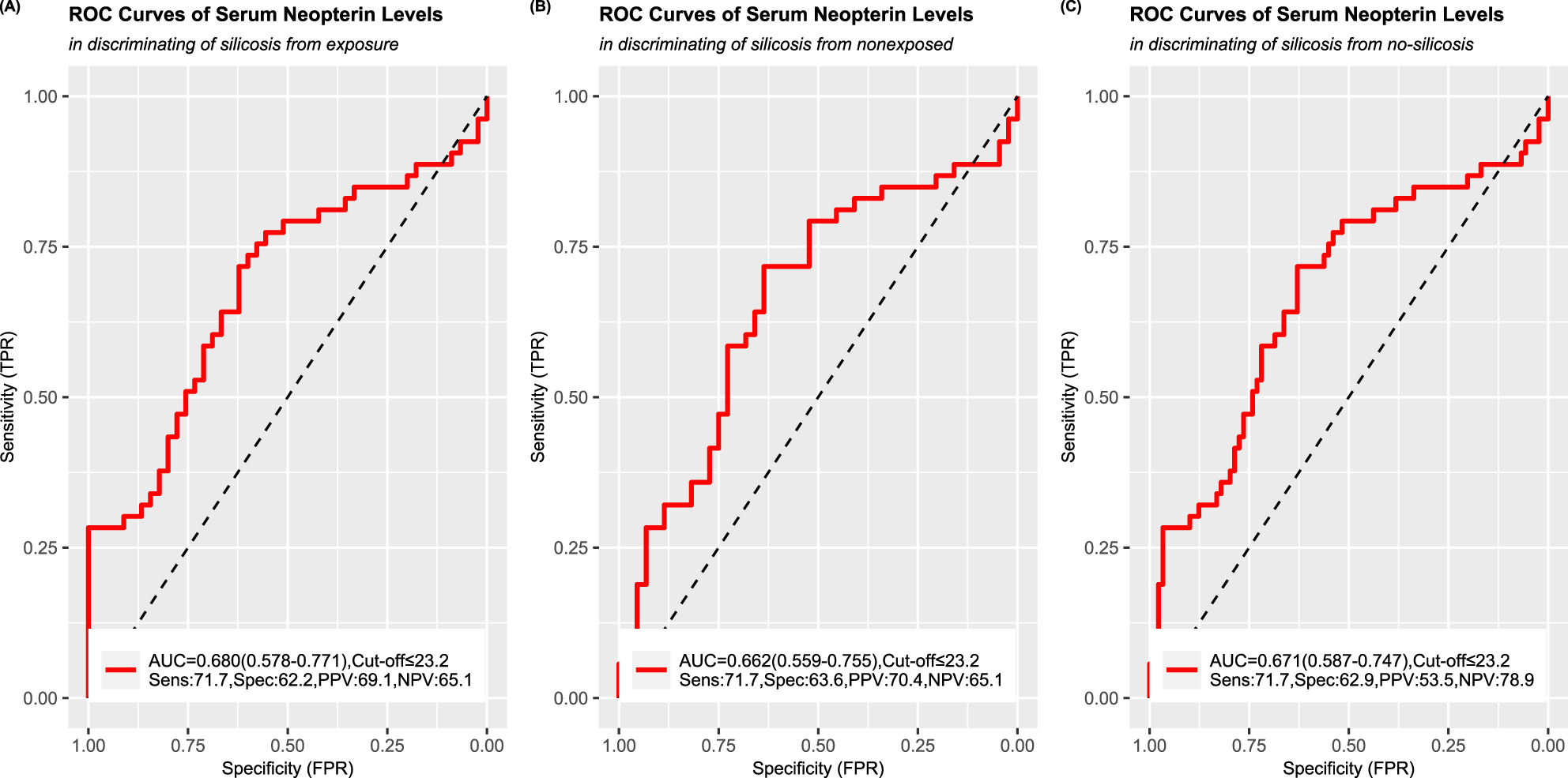 Figure 3: 
ROC curve analysis to distinguish patients with silicosis from (A) exposure, (B) non-exposed, and (C) no-silicosis (including both exposure and non-exposed patients).
