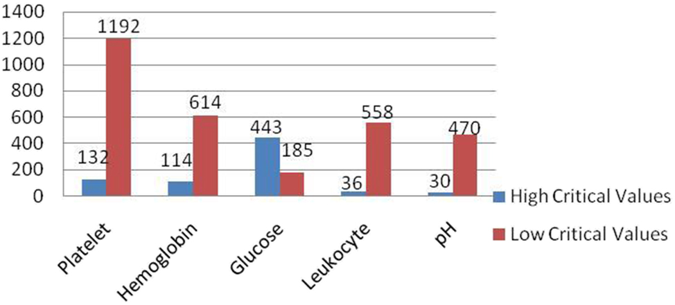 Figure 1: 
Distribution of critical values. Distribution of high and low critical laboratory values across five commonly monitored parameters: platelet, hemoglobin, glucose, leukocyte, and pH. Blue bars indicate high critical values, while red bars represent low critical values. The most frequent low critical value was observed in platelet count (n=1,192), followed by hemoglobin (n=614) and leukocyte count (n=558). In contrast, glucose had the highest number of high critical values (n=443).

