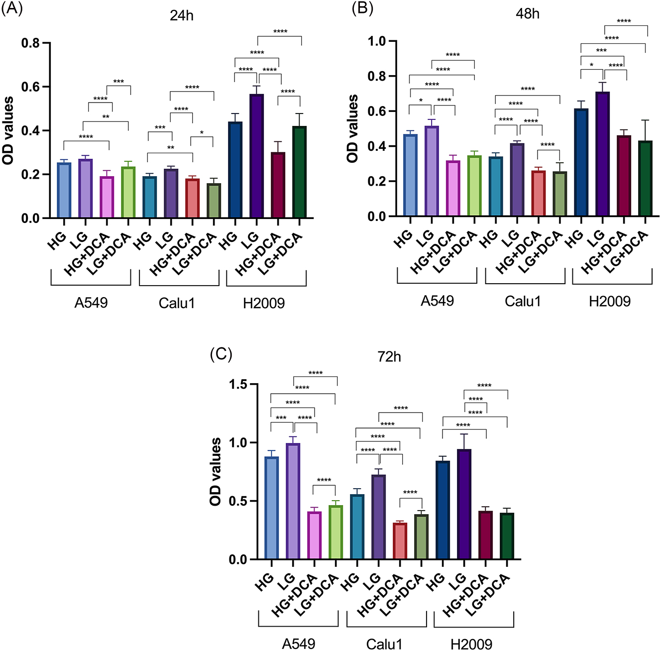 Figure 1: 
The effects of 30 mM DCA on proliferation rate of KRAS mutant cells under different glucose concentrations at 24 (a), 48 (b) and 72 (c) hours. **** p<0.0001, *** p<0.001, ** p<0.01, * p<0.05.
