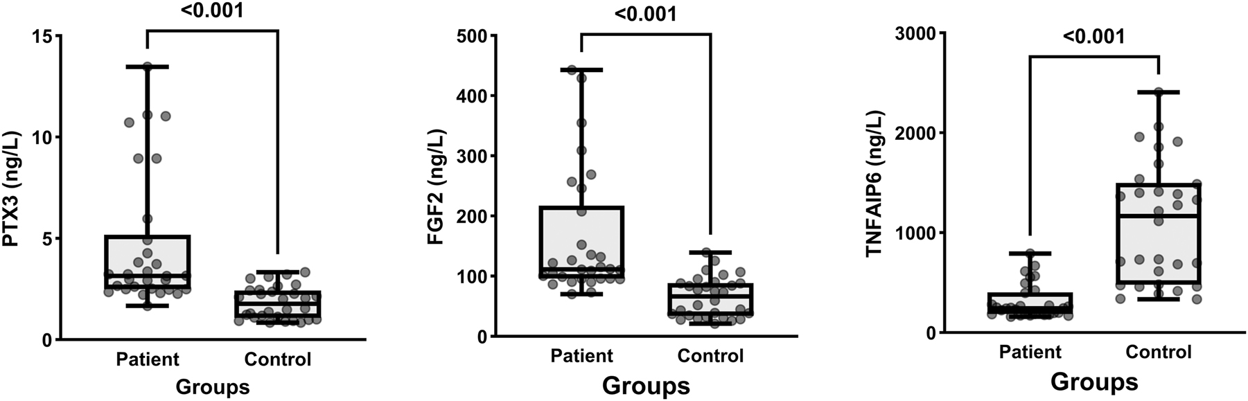 Figure 1: 
A box plot comparing the concentrations of PTX3, FGF2, and TNFAIP6 between CCHF patients and healthy controls. CCHF, Crimean-Congo hemorrhagic fever; PTX3, pentraxin-3; FGF2, fibroblast growth factor-2; TNFAIP6, tumor necrosis factor-stimulated gene-6.
