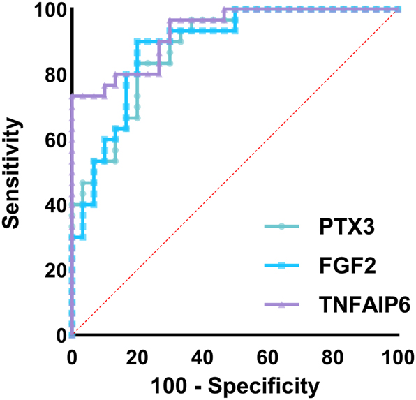 Figure 2: 
Diagnostic accuracy of PTX3, FGF2, and TNFAIP6 in CCHF prediction: ROC curve analysis. CCHF, Crimean-Congo hemorrhagic fever; PTX3, pentraxin-3; FGF2, fibroblast growth factor-2; TNFAIP6, tumor necrosis factor-stimulated gene-6.
