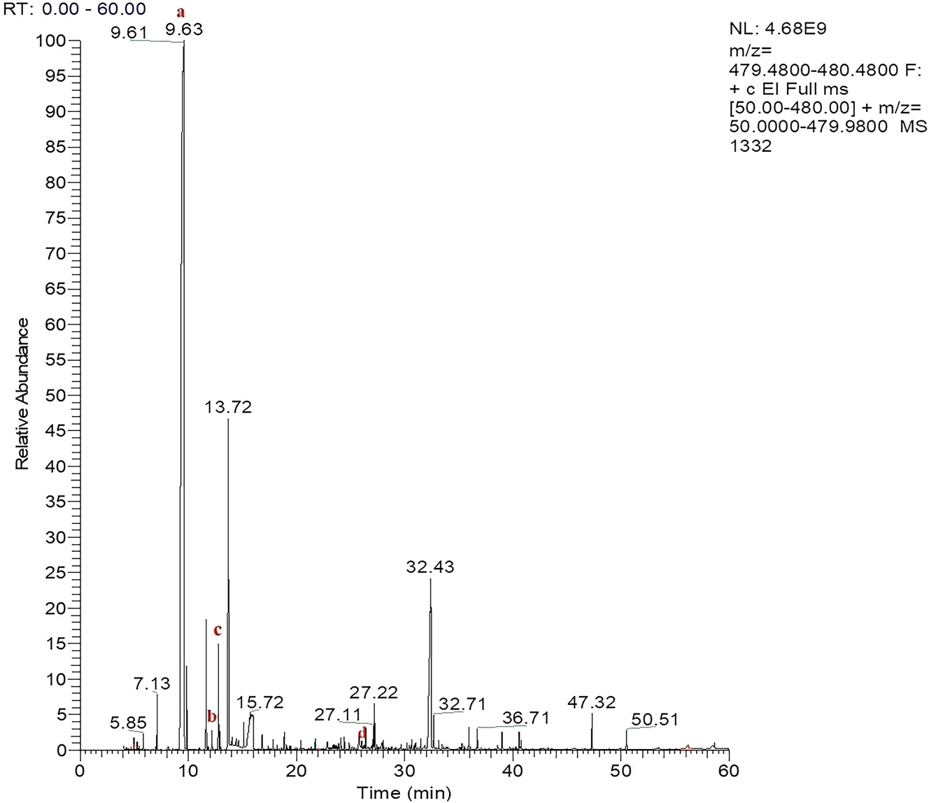 Figure 1: 
Chromatogram of organic acids of the first case obtained with the GC-MS method. (a) Lactic acid, (b) hydroxybutyric acid, (c) pyruvic acid, (d) Tropic acid.

