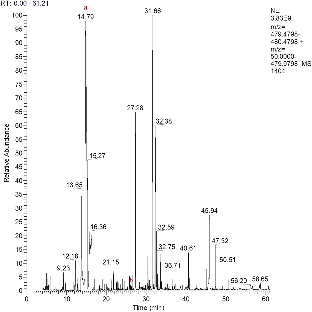 Figure 3: 
Chromatogram of organic acids of the third case obtained with the GC-MS method. (a) Methylmalonic aciduria, (b) Tropic acid.
