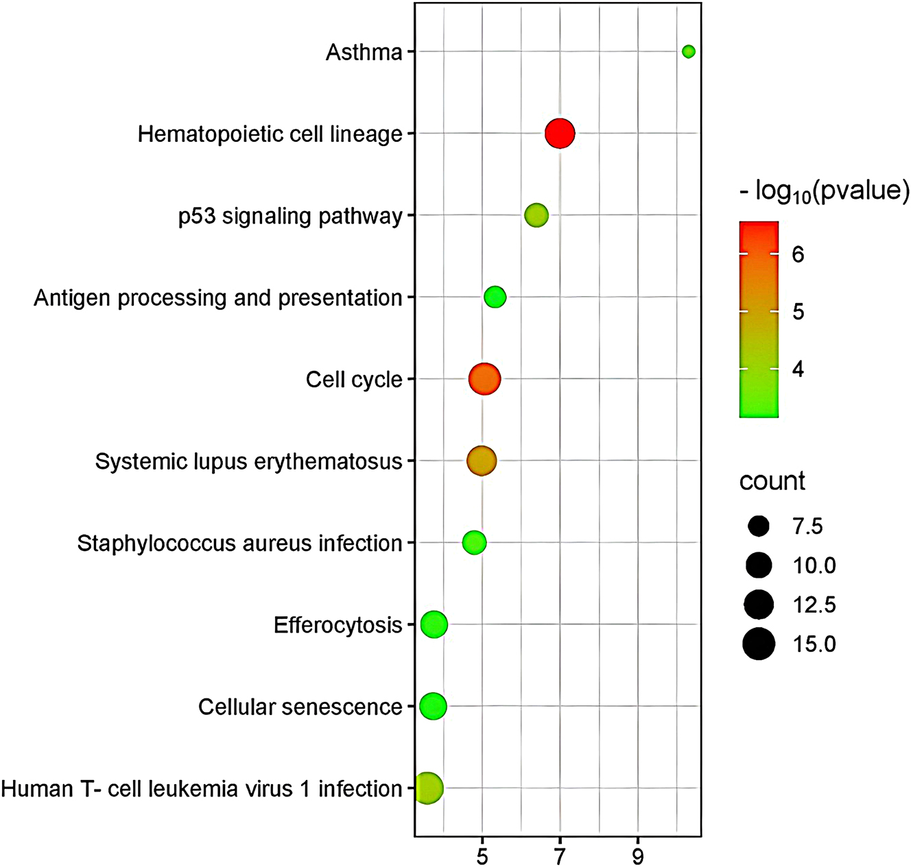 Figure 5: 
Pathway analysis displaying associations with shared DEGs of HCC and sepsis (p≤0.05).
