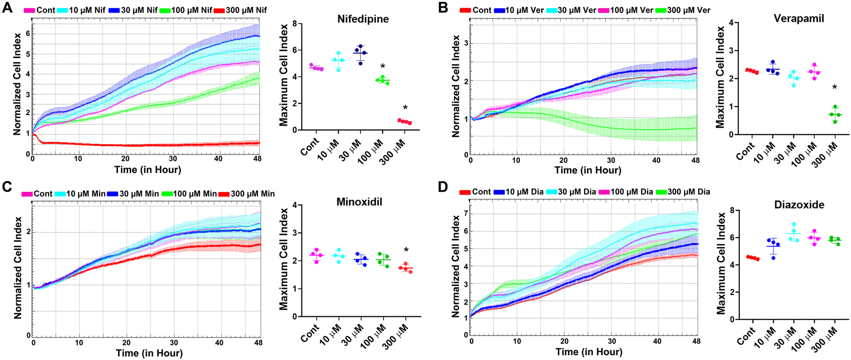 Figure 1: 
Determination of the effects of L-type Ca2+ channel blockers nifedipine and verapamil, and K+
ATP channel openers minoxidil and diazoxide on cell viability. (A) Original real-time monitoring graph and maximum cell index of the concentration-dependent effects of nifedipine on HeLa cell viability. (B) Original real-time monitoring graph and maximum cell index analysis of the concentration-dependent effects of verapamil on HeLa cell viability. (C) Original real-time monitoring graph and maximum cell index analysis of the concentration-dependent effects of minoxidil on HeLa cell viability. (D) Original real-time monitoring graph and maximum cell index analysis of the concentration-dependent effects of diazoxide on HeLa cell viability. Cont, control; Nif, nifedipine; Ver, verapamil; Min, minoxidil; Dia, diazoxide. *Indicates statistically significant difference from the control group (One Way ANOVA, n=4, p<0.05).
