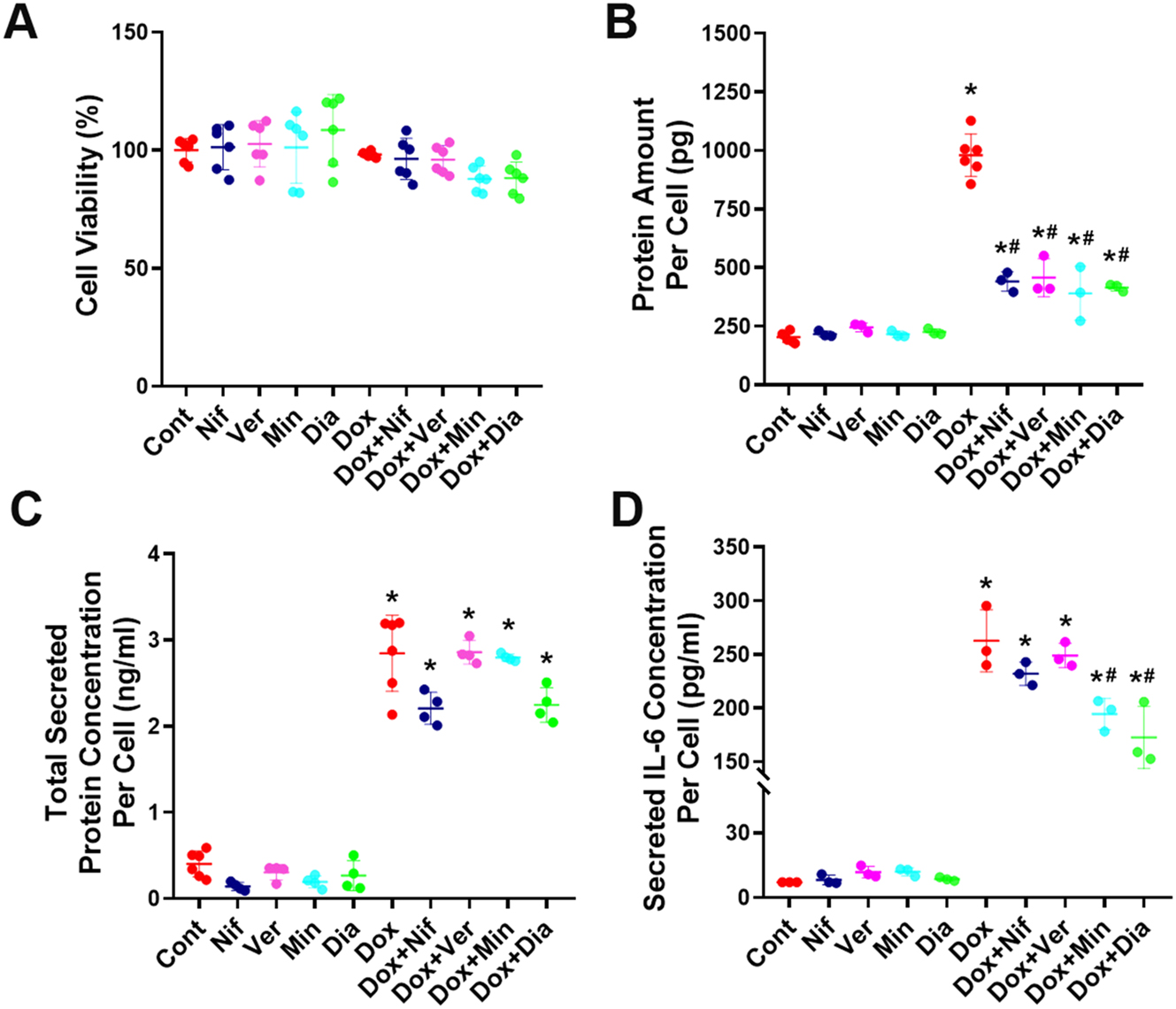 Figure 3: 
Evaluation of the effects of the L-type Ca2+ channel blockers nifedipine and verapamil and, the K+
ATP channel openers minoxidil and diazoxide on protein amounts per cell and the secretome of senescent cells. (A) Determination of the effect of nifedipine, verapamil, minoxidil, and diazoxide on cell viability in senescent and non-senescent HeLa cells (n=6). (B) Determination of the potential effects of nifedipine, verapamil, minoxidil, and diazoxide on the total protein amounts per cell in doxorubicin-induced senescent HeLa cells (n=3). (C) Evaluation of the total protein secreted from doxorubicin-induced senescent HeLa cells in the presence of nifedipine, verapamil, minoxidil, and diazoxide (n=4). (D) analysis of IL-6 levels, a key SASP marker, in the secretome of doxorubicin-induced senescent HeLa cells following treatment with nifedipine, verapamil, minoxidil, and diazoxide (n=3). Cont, control; Nif, 30 µM nifedipine; Ver, 30 µM verapamil; Min, 100 µM minoxidil; Dia, 100 µM diazoxide; Dox, 300 nM doxorubicin; Dox+Nif, 300 nM doxorubicin + 30 µM nifedipine; Dox+Ver, 300 nM doxorubicin + 30 µM verapamil; Dox+Min, 300 nM doxorubicin + 100 µM minoxidil; Dox+Dia, 300 nM doxorubicin + 100 µM diazoxide. *Indicates a statistically significantly different from the control group, #indicates a significantly different from the doxorubicin group (One-Way ANOVA, p<0.05).
