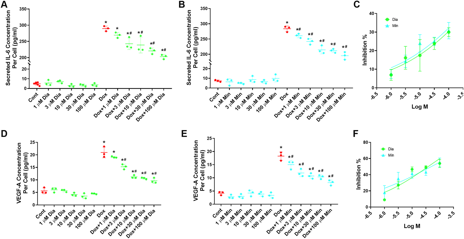 Figure 4: 
Evaluation of the dose-dependent effects of the K+
ATP channel openers minoxidil and diazoxide on the secretome of senescent cells. (A) Dose-dependent effects of diazoxide on IL-6 levels in the secretome of doxorubicin-induced senescent HeLa cells (n=3). (B) Dose-dependent effects of minoxidil on IL-6 levels in the secretome of doxorubicin-induced senescent HeLa cells (n=3). (C) Dose-response curves showing the effects of diazoxide and minoxidil on IL-6 levels in the secretome of doxorubicin-induced senescent HeLa cells. (D) Dose-dependent effects of diazoxide on VEGF-A levels in the secretome of doxorubicin-induced senescent HeLa cells (n=3). (E) Dose-dependent effects of minoxidil on VEGF-A levels in the secretome of doxorubicin-induced senescent HeLa cells (n=3). (F) Dose-response curves showing the effects of diazoxide and minoxidil on VEGF-A levels in the secretome of doxorubicin-induced senescent HeLa cells. Cont, control; Min, 100 µM minoxidil; Dia, 100 µM Diazoxide; Dox, 300 nM doxorubicin; Dox+Min, 300 nM doxorubicin + 100 µM minoxidil; Dox+Dia, 300 nM doxorubicin + 100 µM diazoxide. *Indicates a statistically significantly different from the control group, #indicates a significantly different from the doxorubicin group (One-Way ANOVA, p<0.05).
