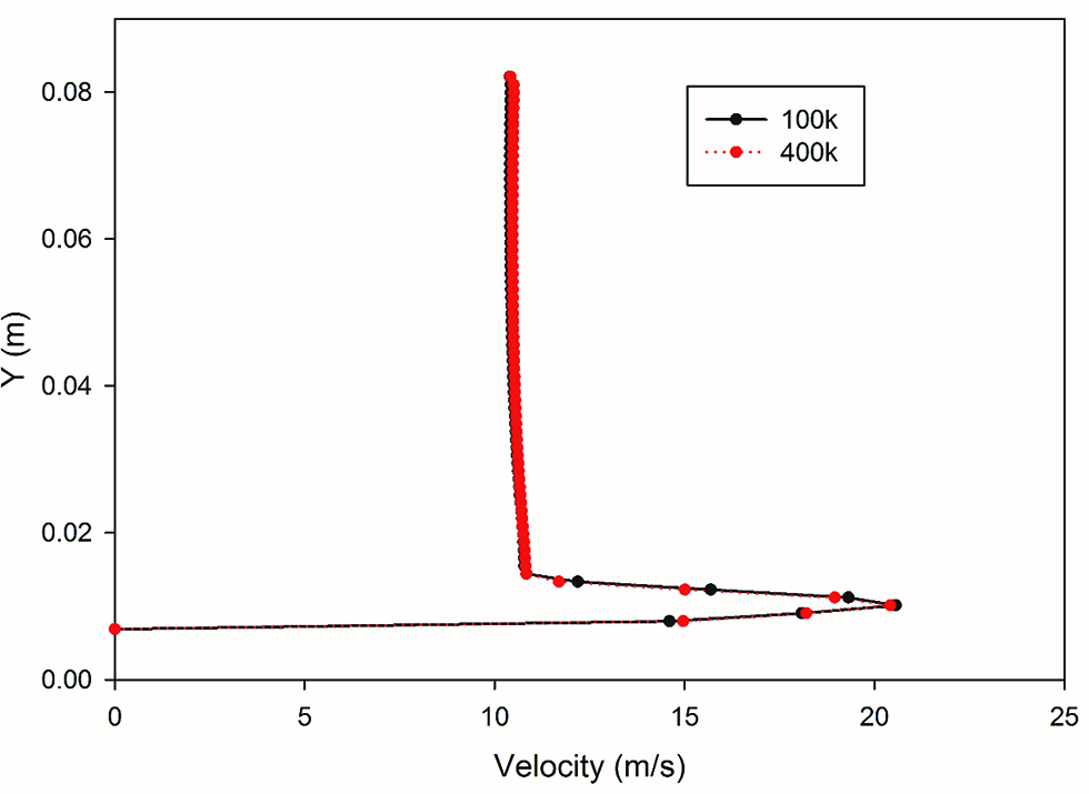 Figure 2: Velocity distribution for two mesh sizes with 100,000 and 400,000 elements.