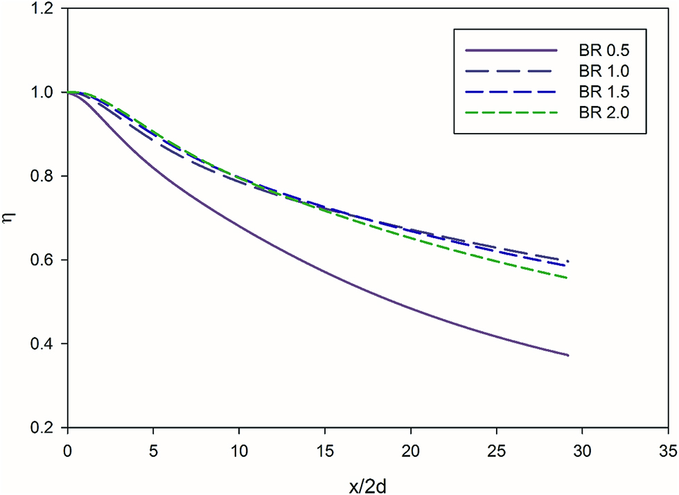 Figure 5: Effect of blowing ratio on cylindrical hole.