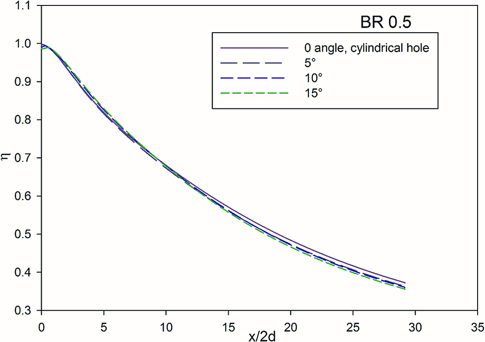 Figure 6: Effect of diffusion angle at BR = 0.5.