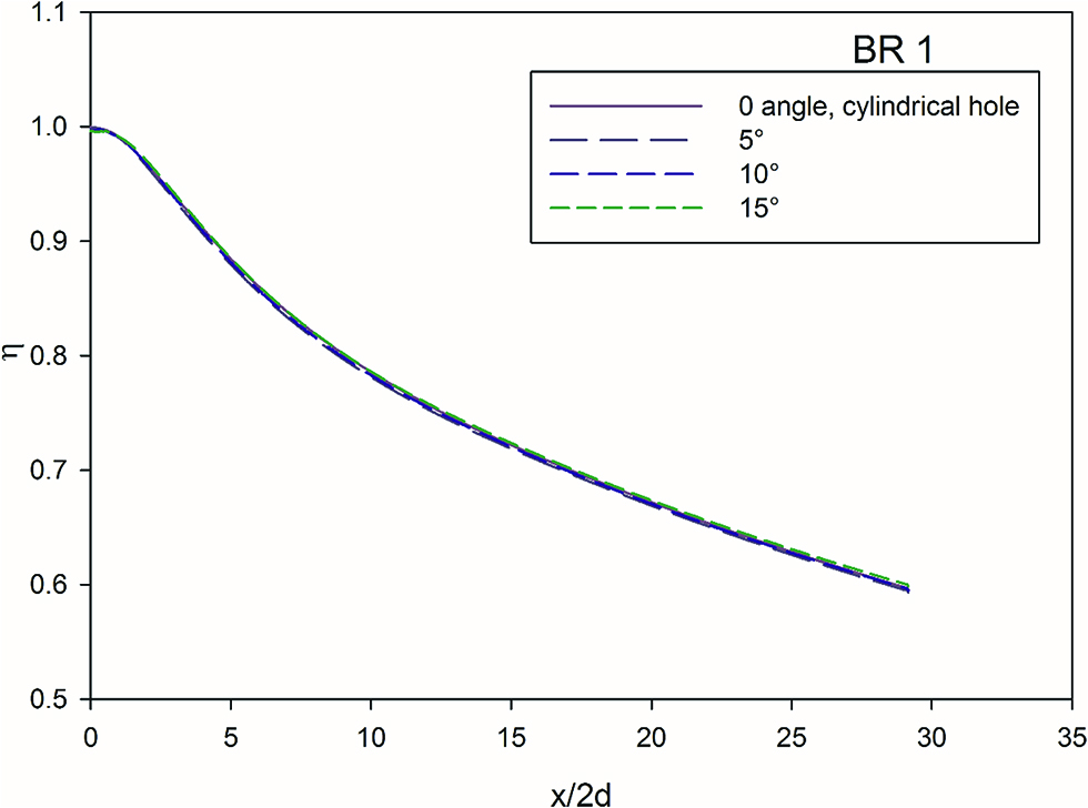 Figure 7: Effect of diffusion angle at BR = 1.