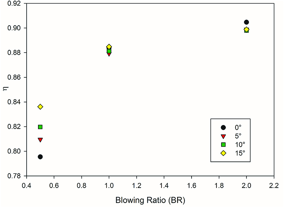 Figure 8: Effect of angle at various blowing ratio at x/2d = 5.