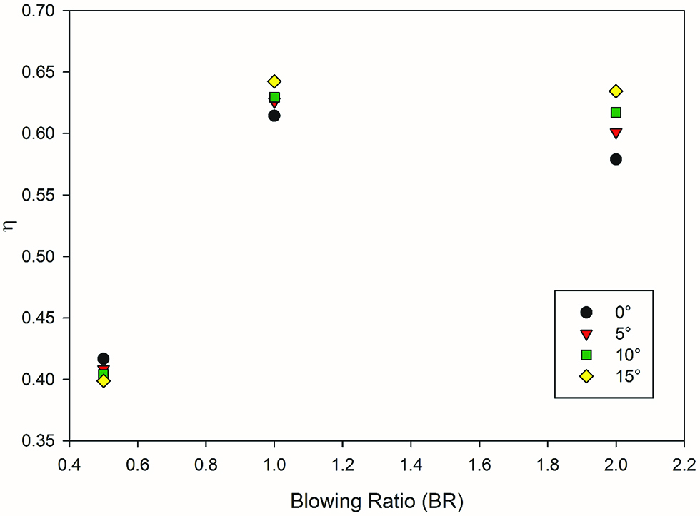 Figure 10: Effect of angle at various blowing ratio at x/2d = 25.