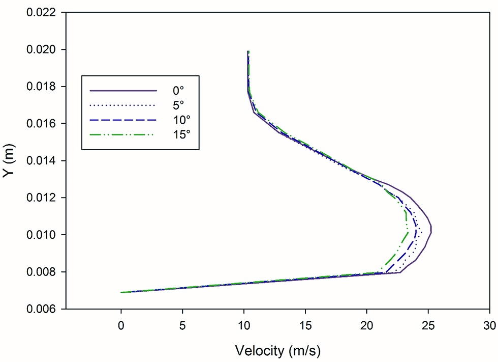 Figure 11: Effect of angle on velocity at x/2d = 5.