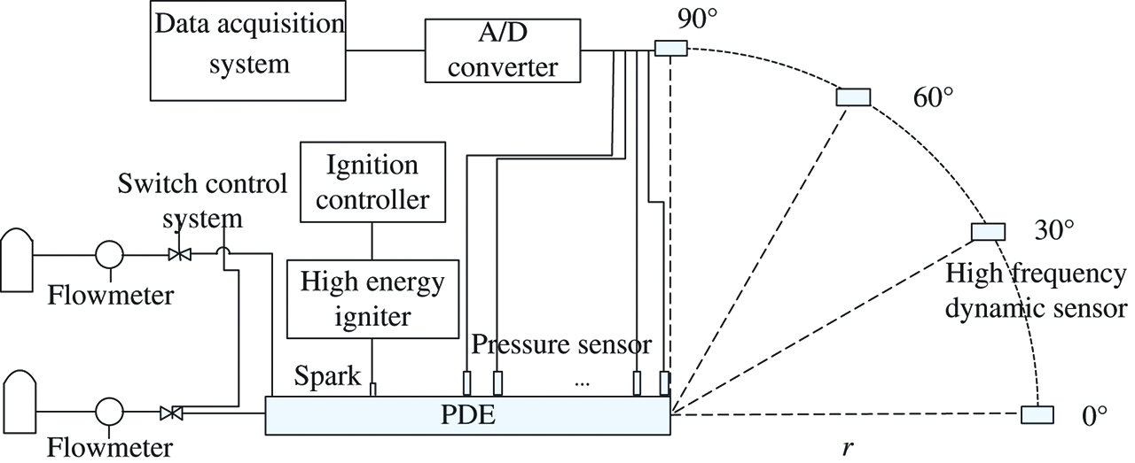 Figure 1: Schematic of the experimental setup.