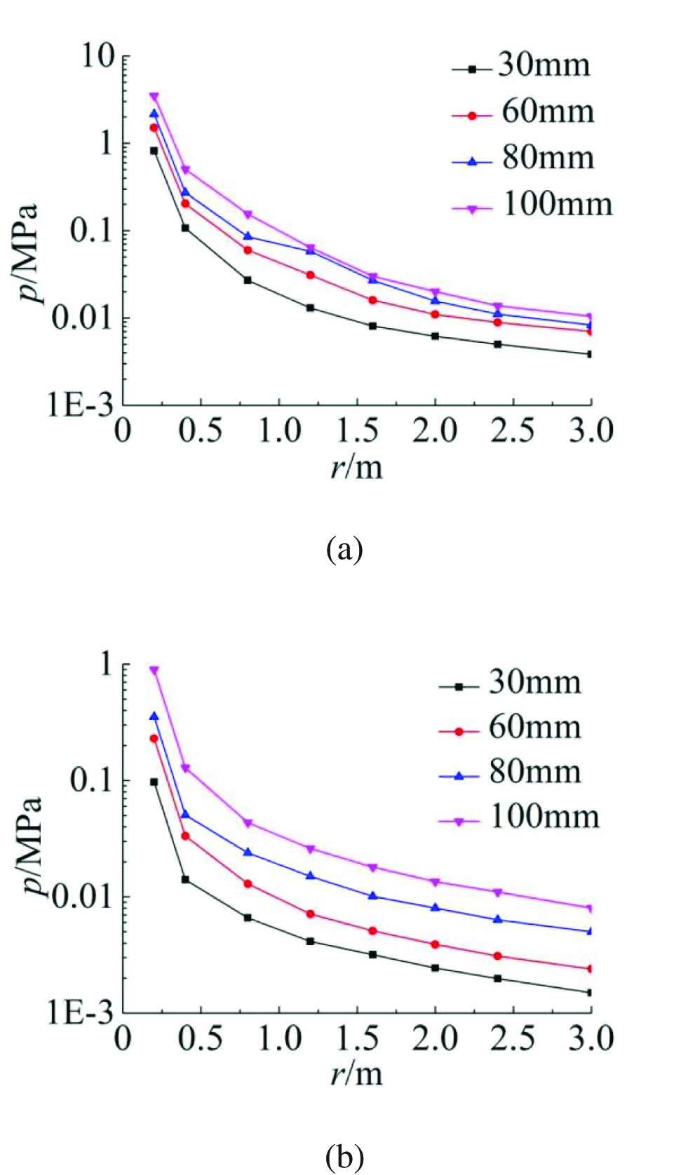 Figure 6: The amplitudes of impact noise with different PDE diameters at different angles (a) 0° (b) 30°.