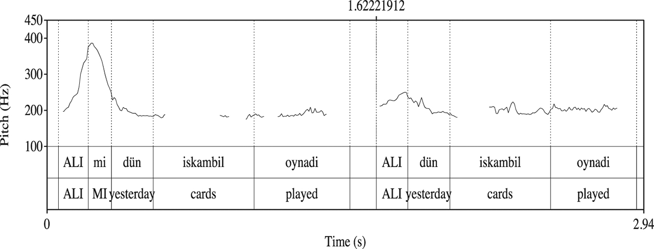 Figure 1: Pitch tracks of ALİ mi dün iskambil oynadı ‘Was it Ali who played cards yesterday’ (left) and ALİ dün iskambil oynadı ‘It was Ali who played cards yesterday.’ (right).