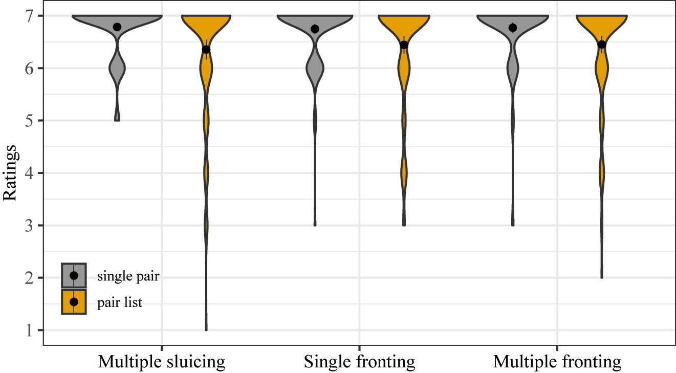 Figure 1:
Acceptability rating results in Experiment 1a, including condition means and bootstrapped 95% confidence intervals.