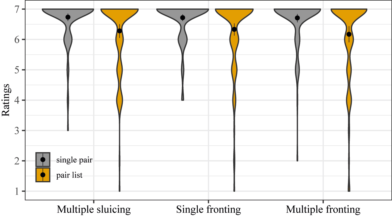 Figure 2:
Acceptability rating results in Experiment 1b, including condition means and bootstrapped 95% confidence intervals.