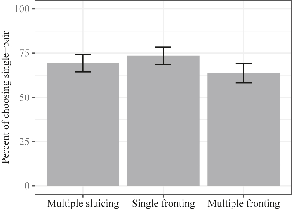 Figure 3:
Percent of choosing single-pair answers in Experiment 2. Error bars represent standard error.