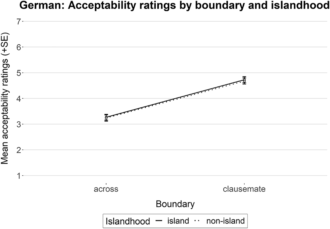 Figure 1:
Mean acceptability rating (n = 29). Error bars show standard error.